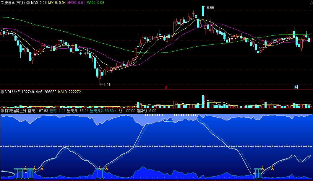 阿洛强势上升副图指标 底部上涨信号 通达信 源码