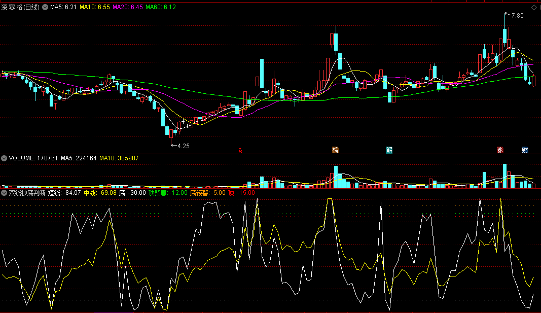 同花顺双线抄底判断副图指标 两线合一 反弹在即 源码 效果图