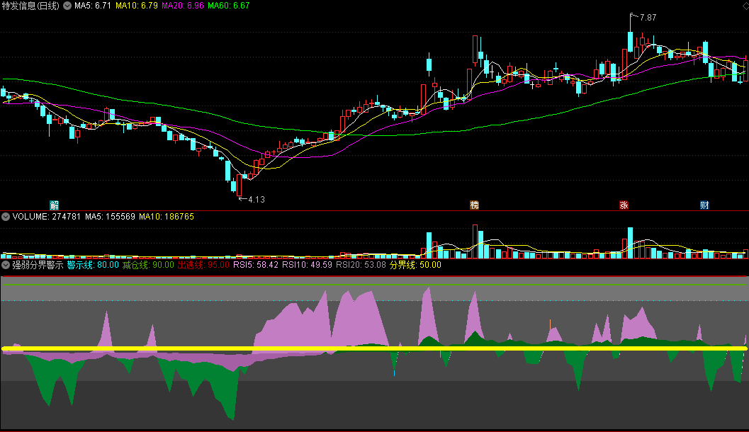 判断趋势很好的《强弱分界警示》副图指标，对顶底把握有新的认识，源码！