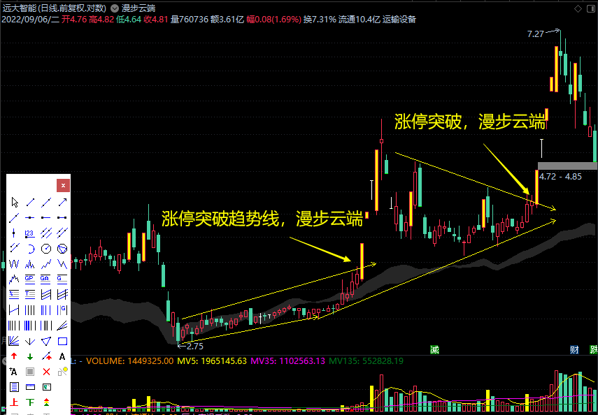 中秋福利【漫步云端】主图指标 做短线相当出彩 股市长虹 国宝级指标 通达信 源码