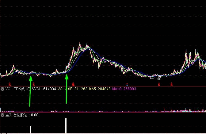 回馈压箱底的〖主升浪选股法〗条件选股指标，舍我其谁，完全加密，源码分享！