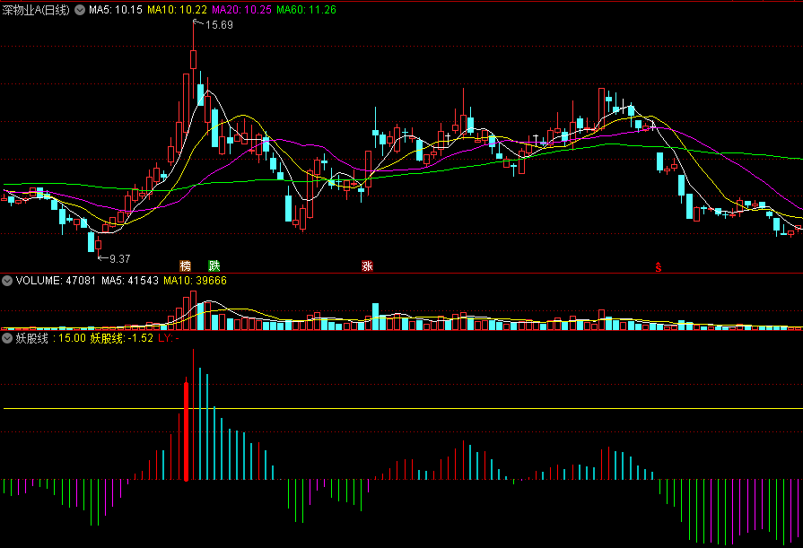 妖股线副图指标 上线成妖 线上抓妖 通达信 源码