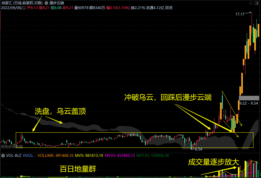 中秋福利【漫步云端】主图指标 做短线相当出彩 股市长虹 国宝级指标 通达信 源码