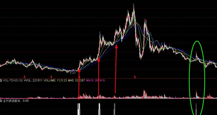 回馈压箱底的〖主升浪选股法〗条件选股指标，舍我其谁，完全加密，源码分享！