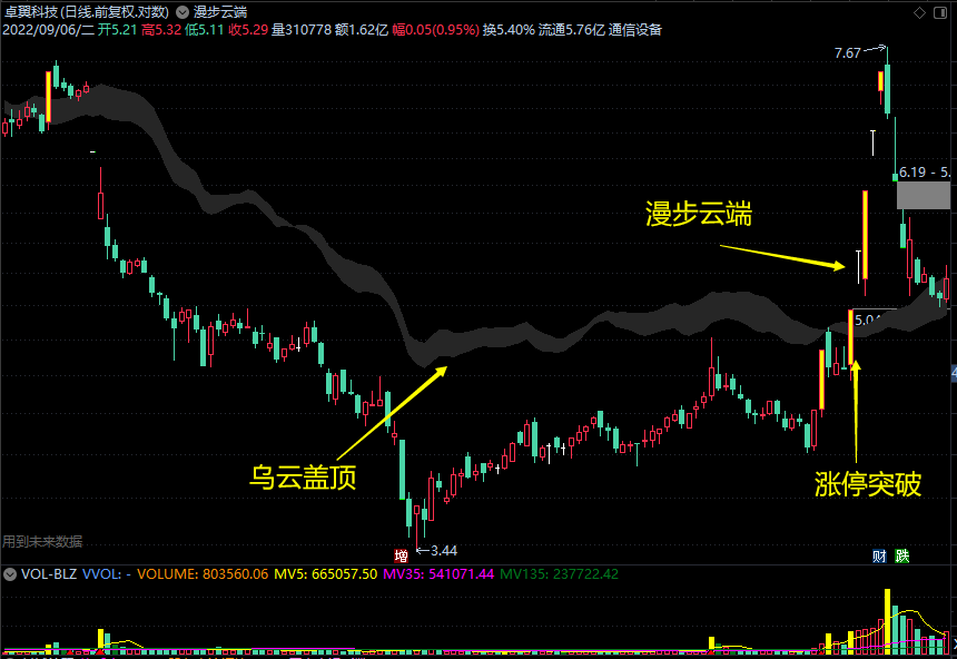 中秋福利【漫步云端】主图指标 做短线相当出彩 股市长虹 国宝级指标 通达信 源码