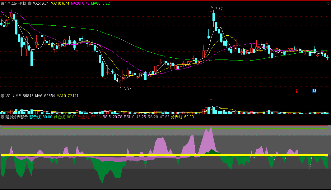 判断趋势很好的《强弱分界警示》副图指标，对顶底把握有新的认识，源码！