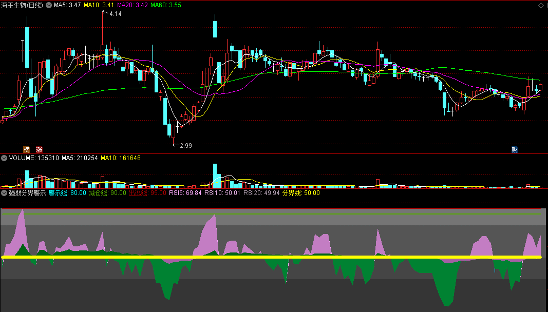 判断趋势很好的《强弱分界警示》副图指标，对顶底把握有新的认识，源码！