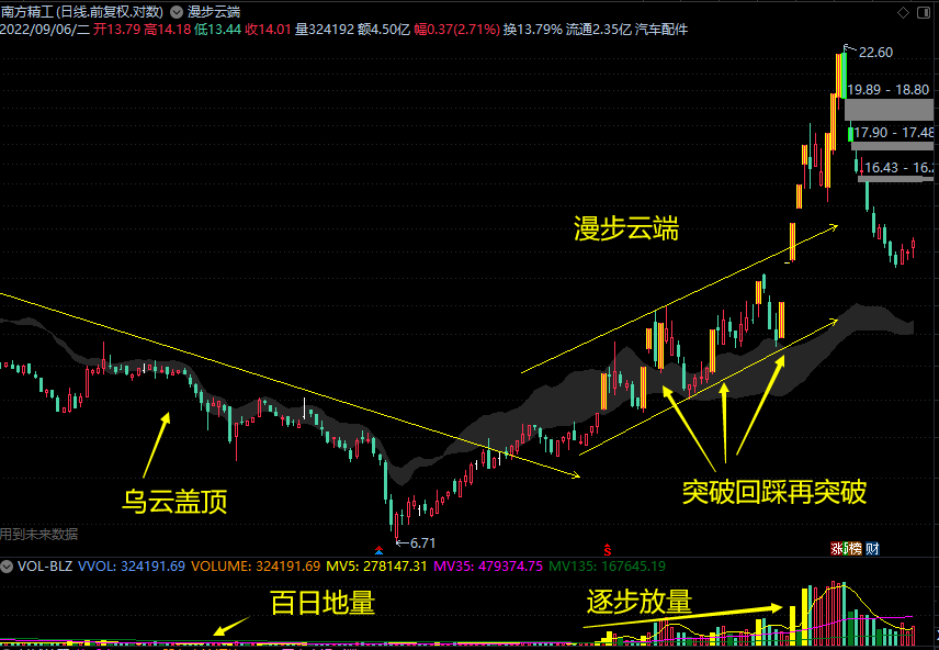 中秋福利【漫步云端】主图指标 做短线相当出彩 股市长虹 国宝级指标 通达信 源码