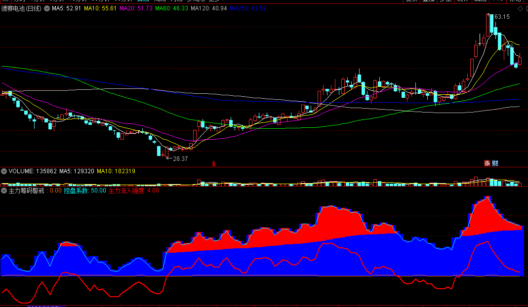 筹码上升强度副图指标 看增量资金 把握筑底上升 通达信 源码