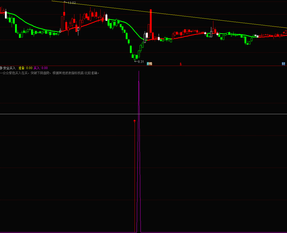 安全买入副图指标 出来混事 发有质量的 我来发个好用的 通达信 源码