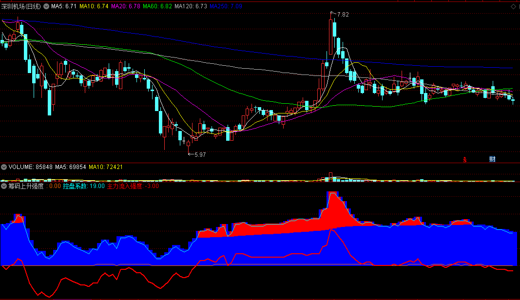 筹码上升强度副图指标 看增量资金 把握筑底上升 通达信 源码