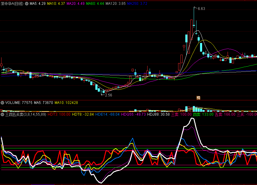 牛人分享给我的【三四五买卖】主图指标 何时买卖 自有分数 通达信 源码