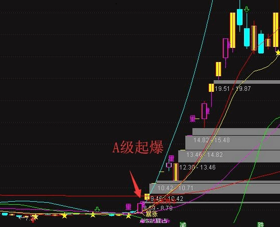 擒庄起爆主图指标 起爆就有走妖的潜力 超级主升 后市有牛 通达信 源码