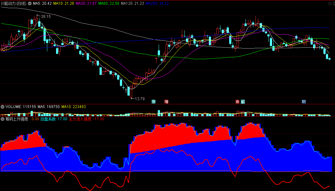 筹码上升强度副图指标 看增量资金 把握筑底上升 通达信 源码