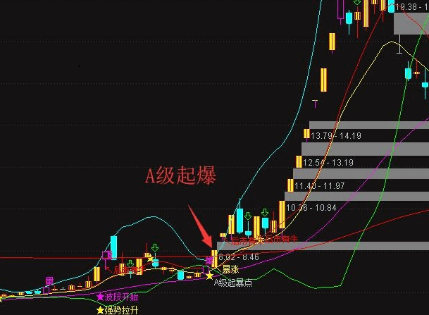 擒庄起爆主图指标 起爆就有走妖的潜力 超级主升 后市有牛 通达信 源码