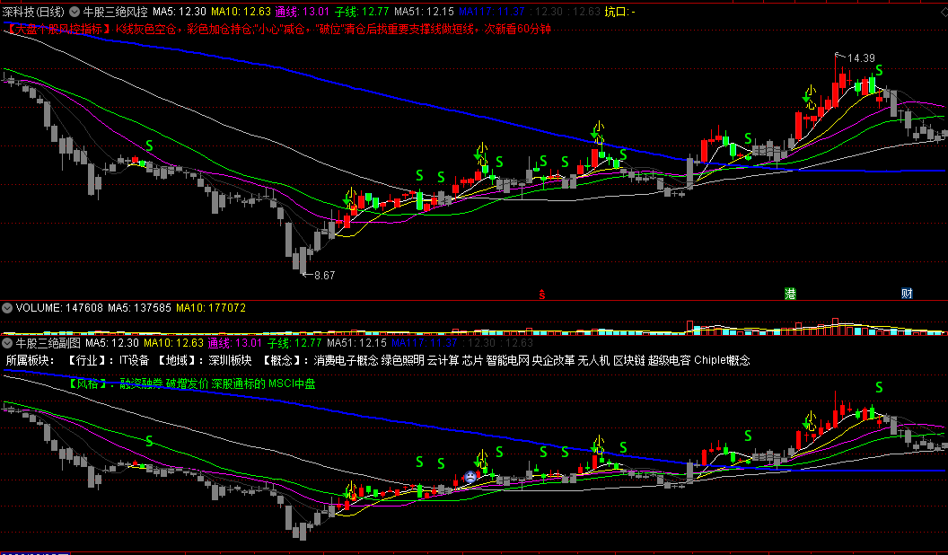 牛股三绝主图+副图指标 大盘风控指标 很多人想要的指标 懂的人都懂 通达信 已和谐 不加密