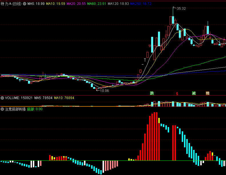 同花顺注意底部转强副图指标 红柱出现趋势走好 源码 效果图