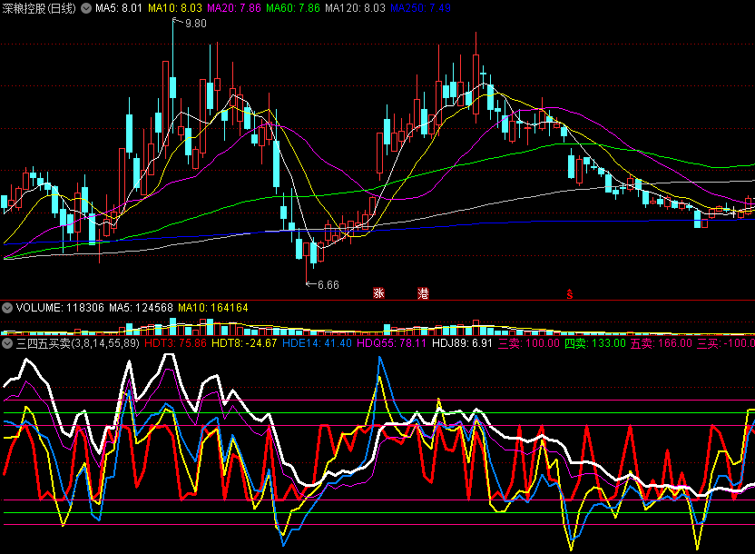 牛人分享给我的【三四五买卖】主图指标 何时买卖 自有分数 通达信 源码