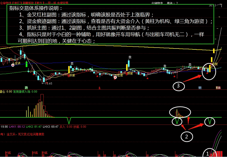 中秋好礼：【资金抓妖】套装指标 抓妖主图+资金痕迹副图+金叉红柱副图 实践经验指标交易套装源码