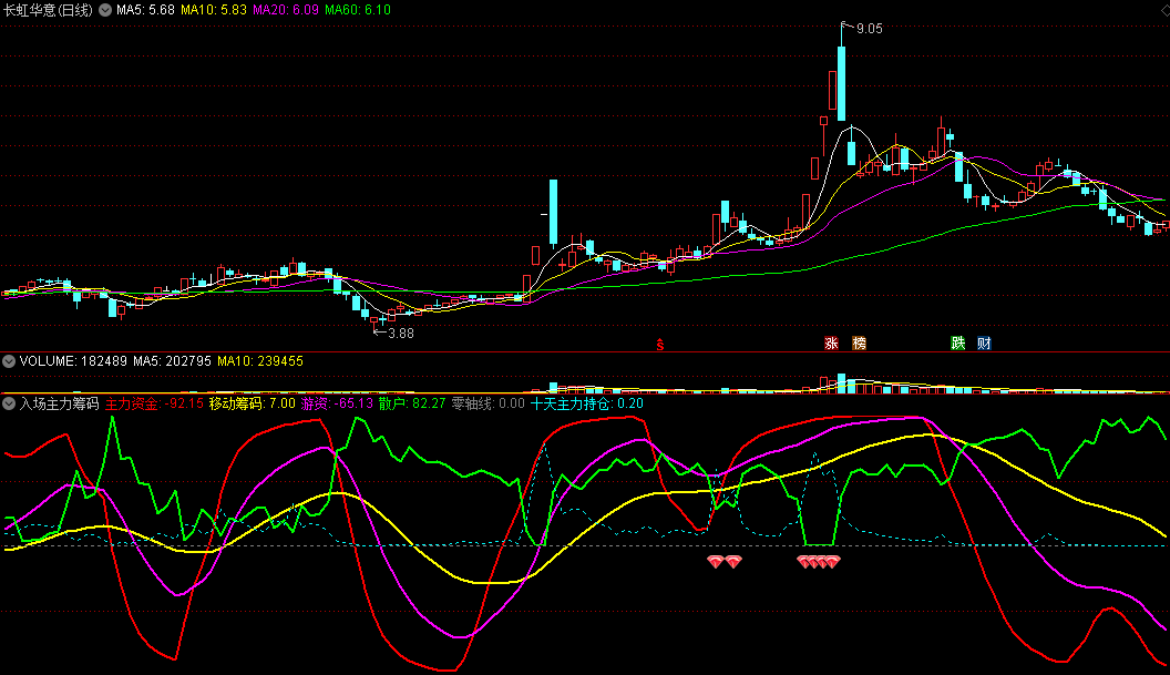 入场主力筹码副图指标 窥测主力资金 红钻进场 通达信 源码