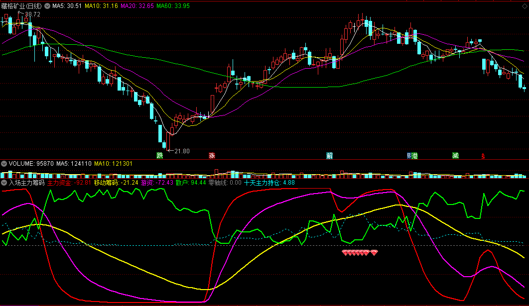 入场主力筹码副图指标 窥测主力资金 红钻进场 通达信 源码