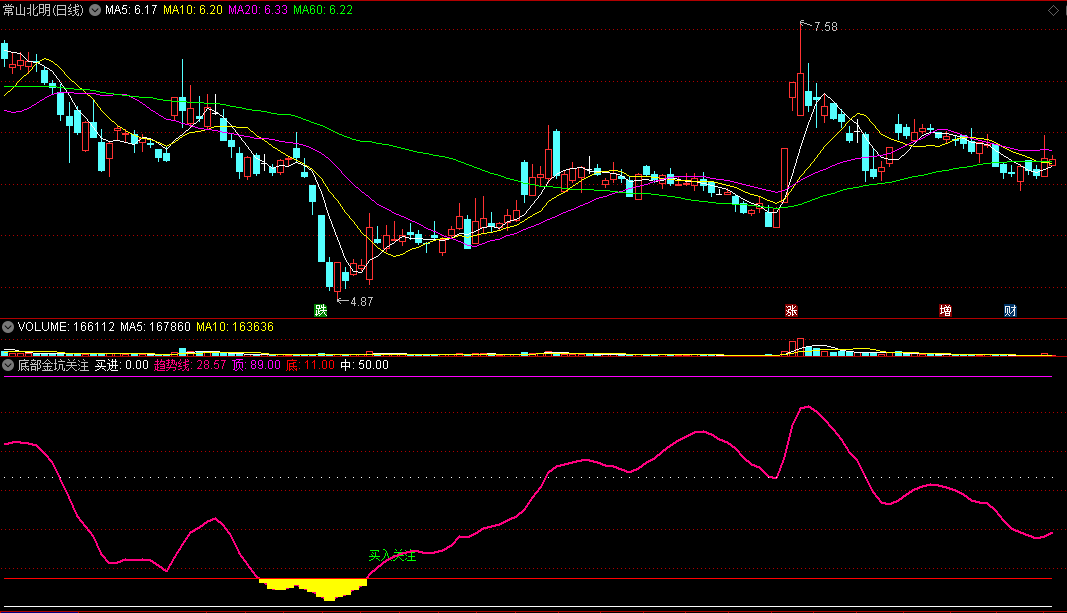 底部金坑关注副图/选股指标 启动一路上升 通达信 源码