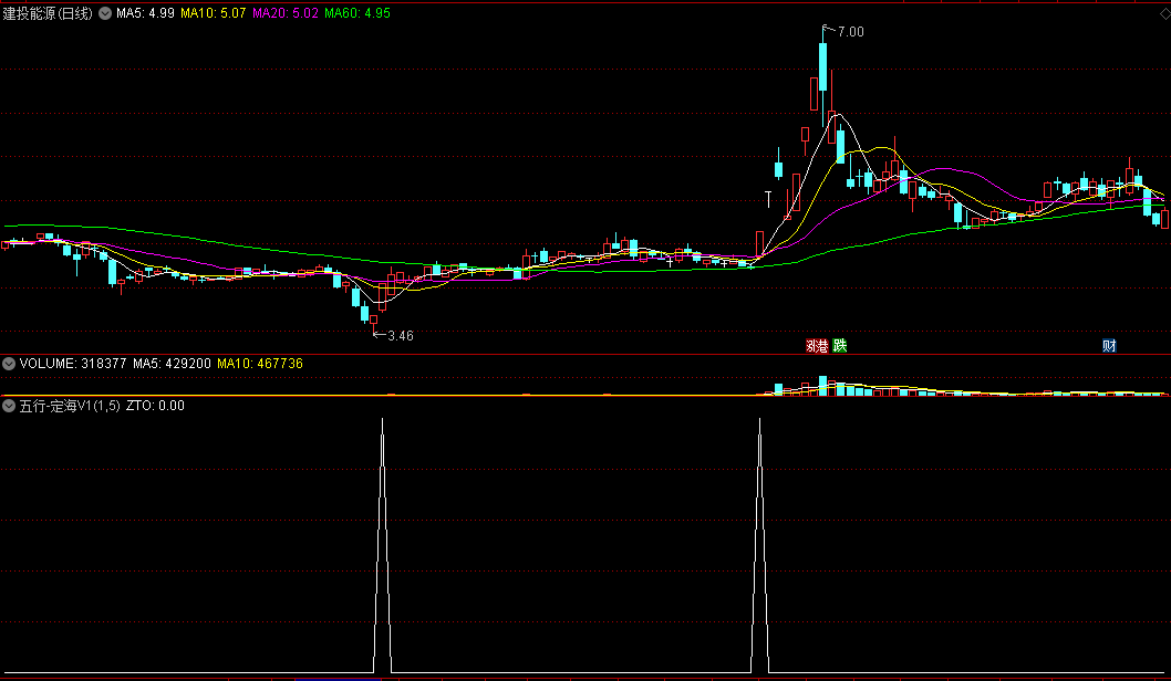 五行定海V1副图/选股指标 强势中的强势 通达信 源码