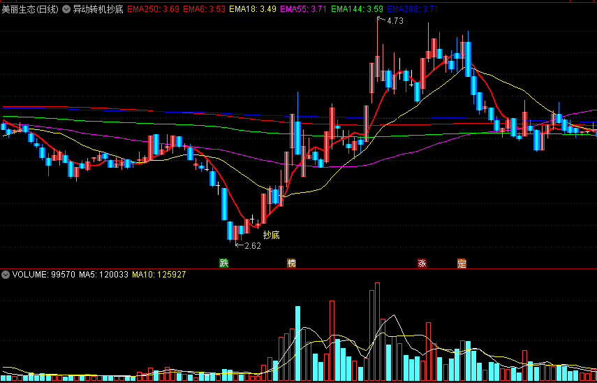 同花顺异动转机抄底主图指标 洗盘到底酝酿反弹 源码 效果图