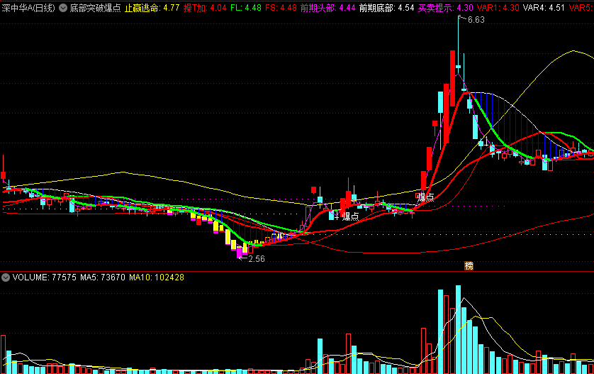 同花顺底部突破爆点主图指标 底部爆发提示 源码 效果图