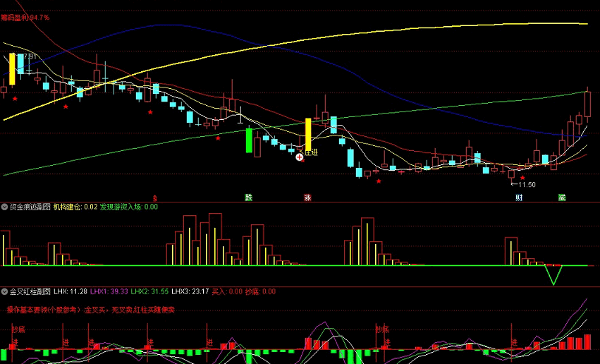 中秋好礼：【资金抓妖】套装指标 抓妖主图+资金痕迹副图+金叉红柱副图 实践经验指标交易套装源码