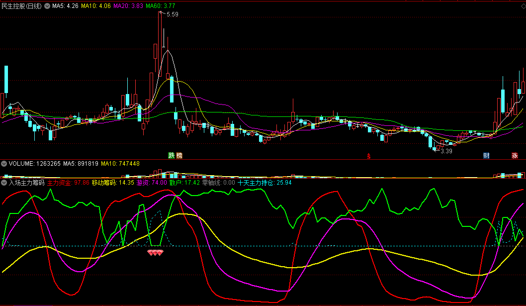 入场主力筹码副图指标 窥测主力资金 红钻进场 通达信 源码