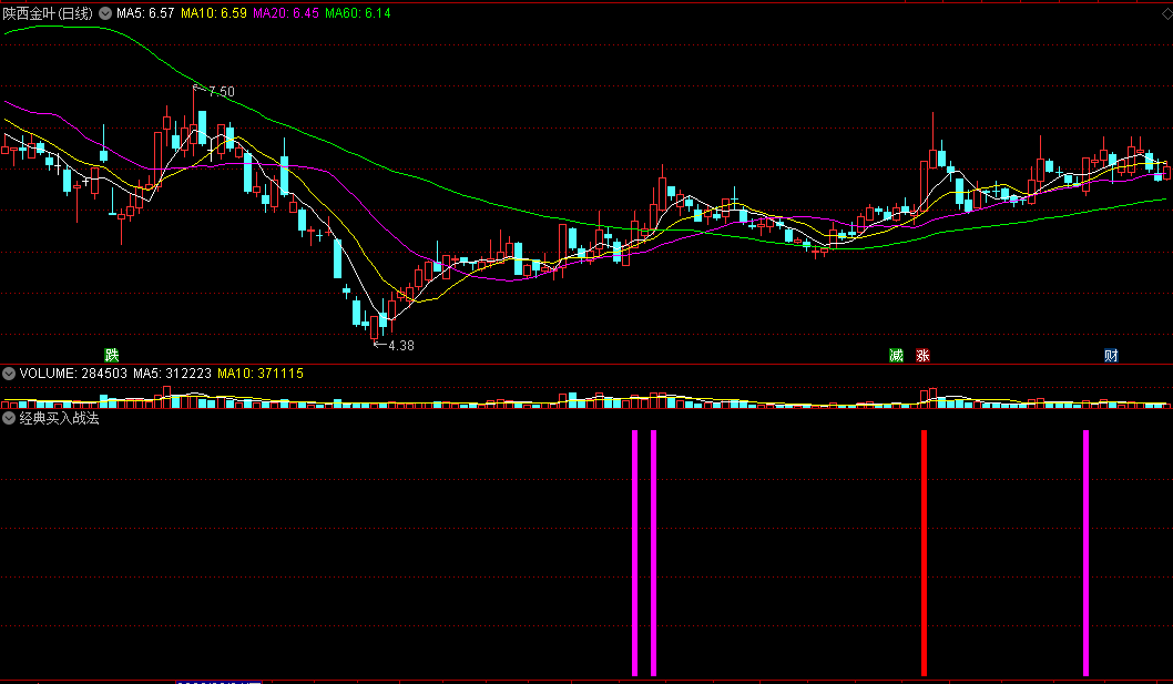 经典买入战法副图/选股指标 四种指标合一 通达信 源码