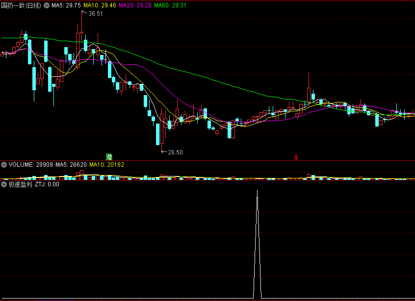 极速盈利副图/选股指标 短线快进快出 通达信 源码