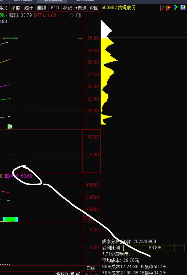 集中90副图/选股指标，也许是网上唯一真实的通达信筹码90%成本集中公式！网路许多一本正经的算法都不能用
