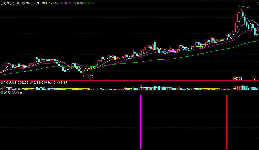 经典买入战法副图/选股指标 四种指标合一 通达信 源码