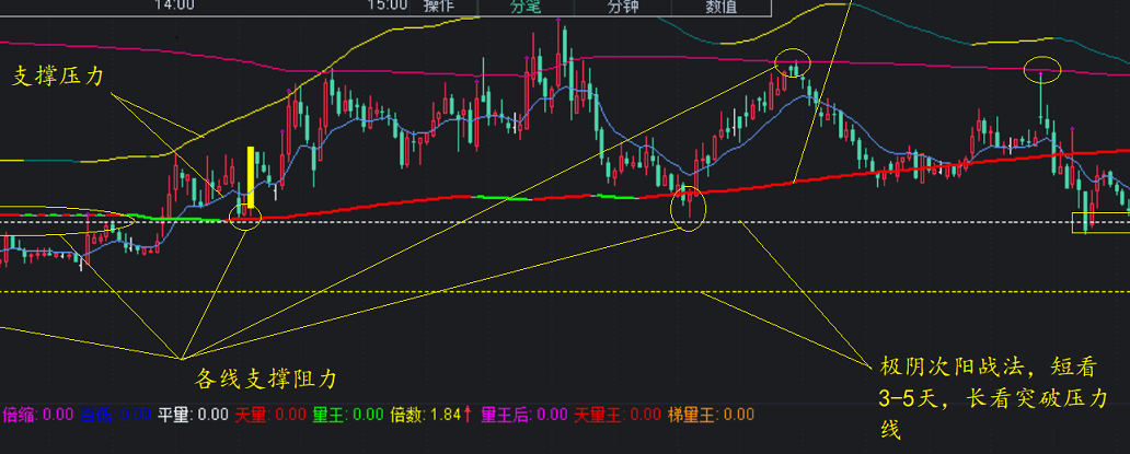 金兰看盘主图指标 集合三大系统与二大战法 一大辅助完美配合抓龙 通达信 源码