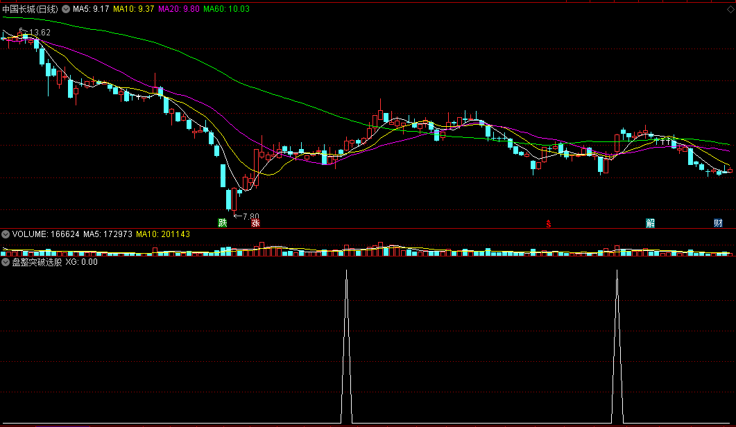 奉献一个横盘突破选股公式——盘整突破选股，公式很简单，但成功率还行，源码！