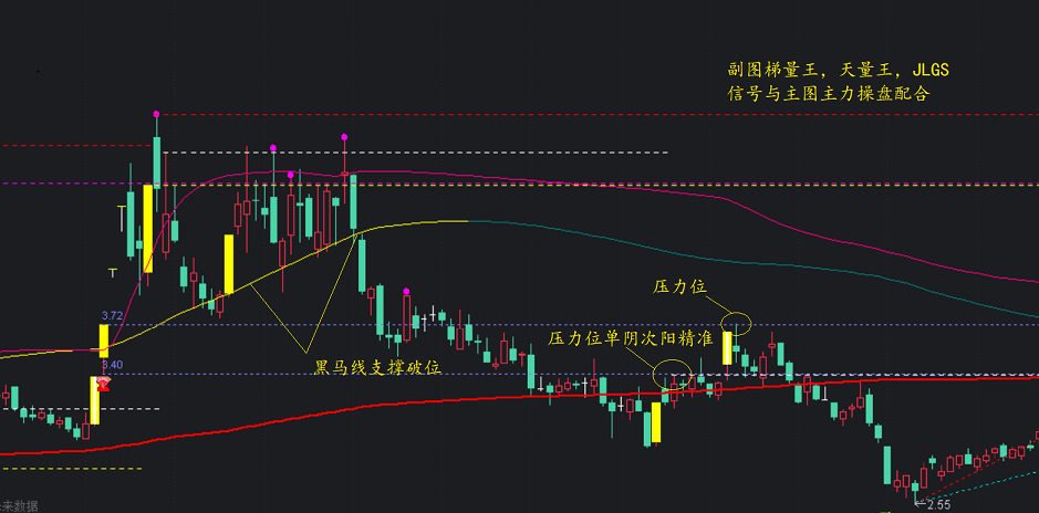 金兰看盘主图指标 集合三大系统与二大战法 一大辅助完美配合抓龙 通达信 源码