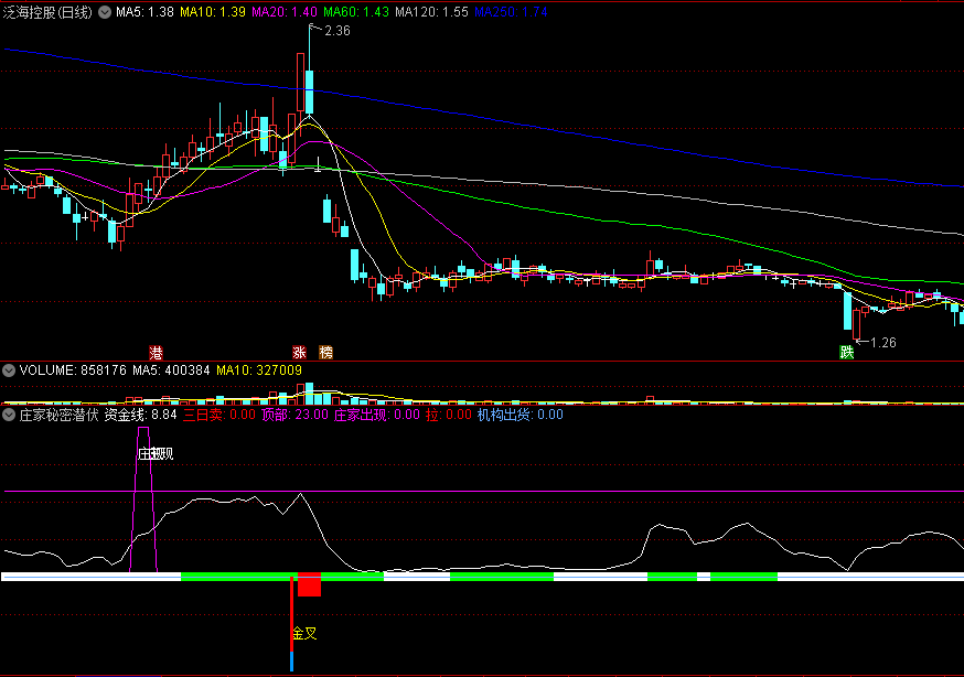 庄家秘密潜伏副图指标 主力控盘拉升 通达信 源码