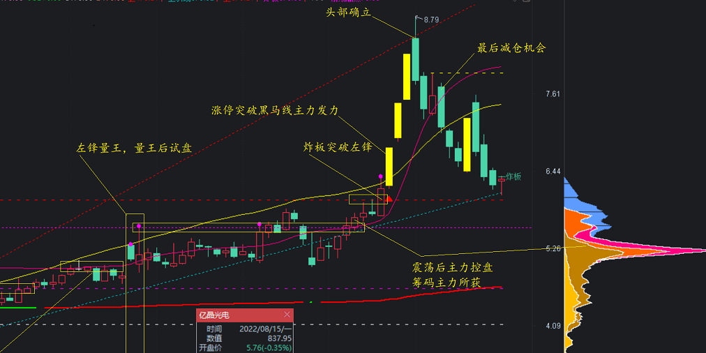 金兰看盘主图指标 集合三大系统与二大战法 一大辅助完美配合抓龙 通达信 源码