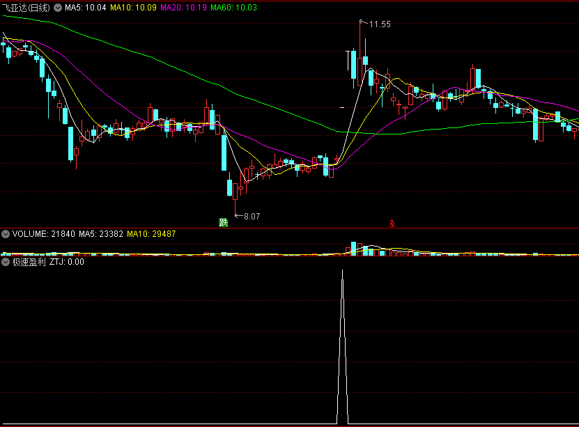 极速盈利副图/选股指标 短线快进快出 通达信 源码