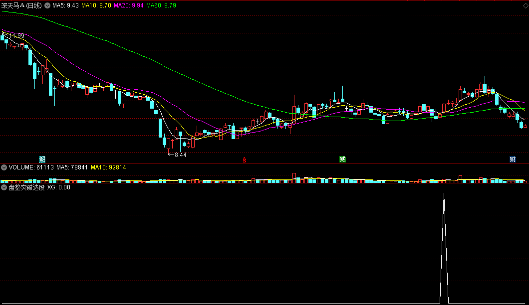 奉献一个横盘突破选股公式——盘整突破选股，公式很简单，但成功率还行，源码！