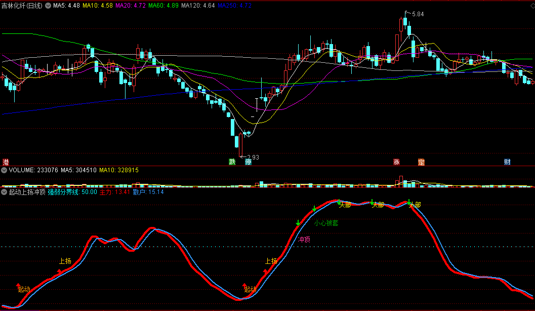 根据自己掌握判断个股顶底非常关键诀窍编写的起动上扬冲顶副图公式