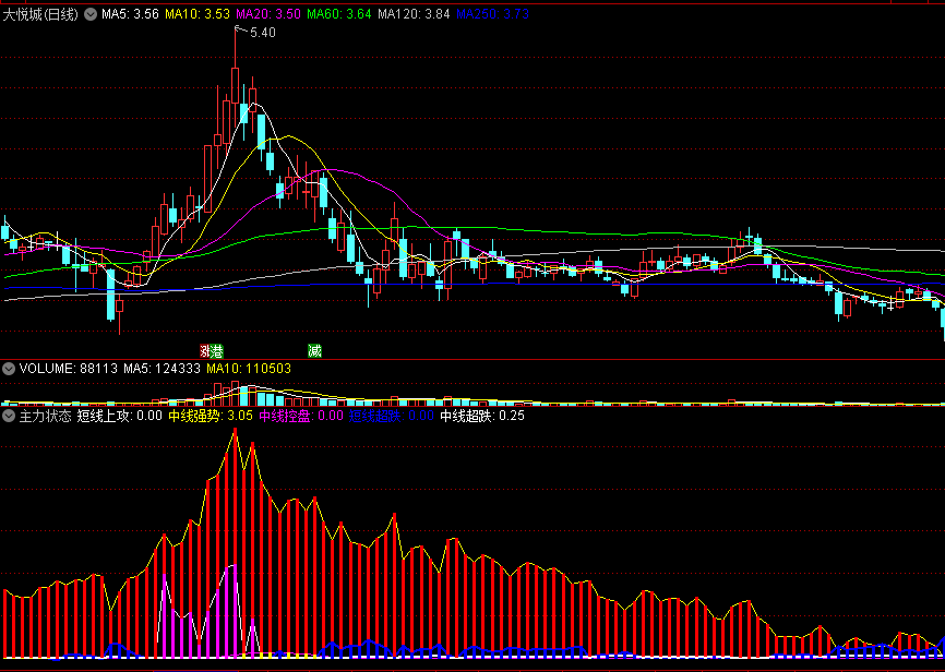 主力状态副图指标 强势控盘预警 通达信 源码