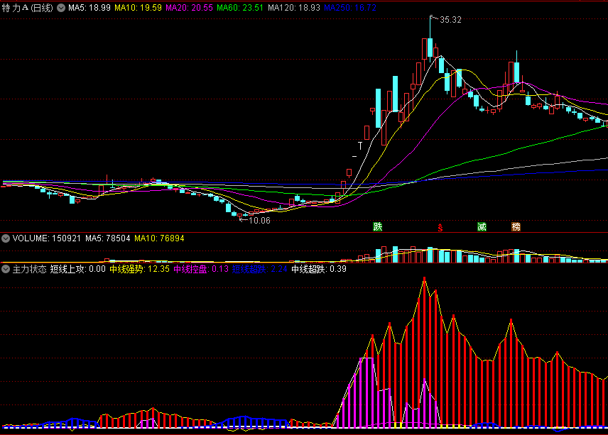 主力状态副图指标 强势控盘预警 通达信 源码