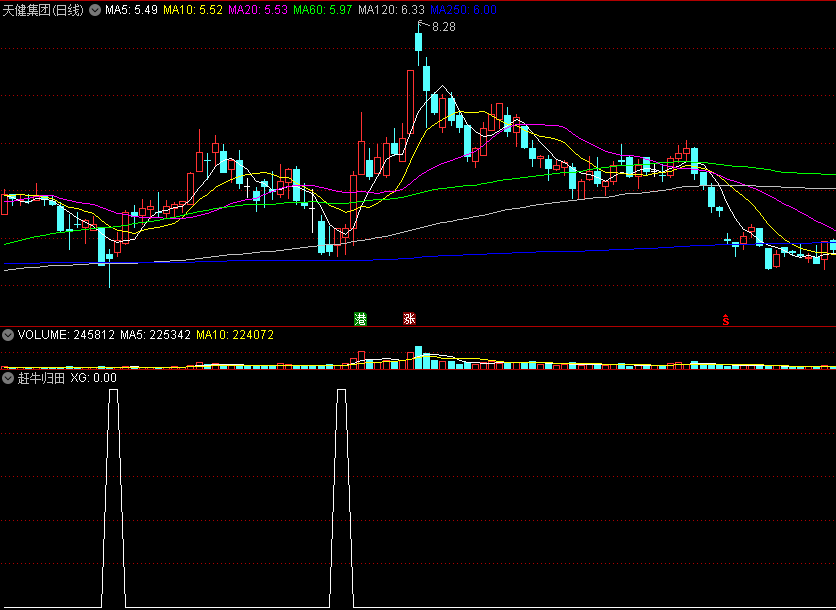 赶牛归田副图/选股指标 底部获利机会在眼前 通达信 源码