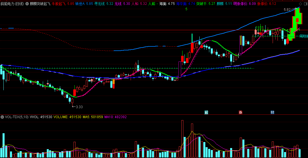 麒麟突破起飞主图指标 狙击牛股 突破就干 无未来 通达信 源码
