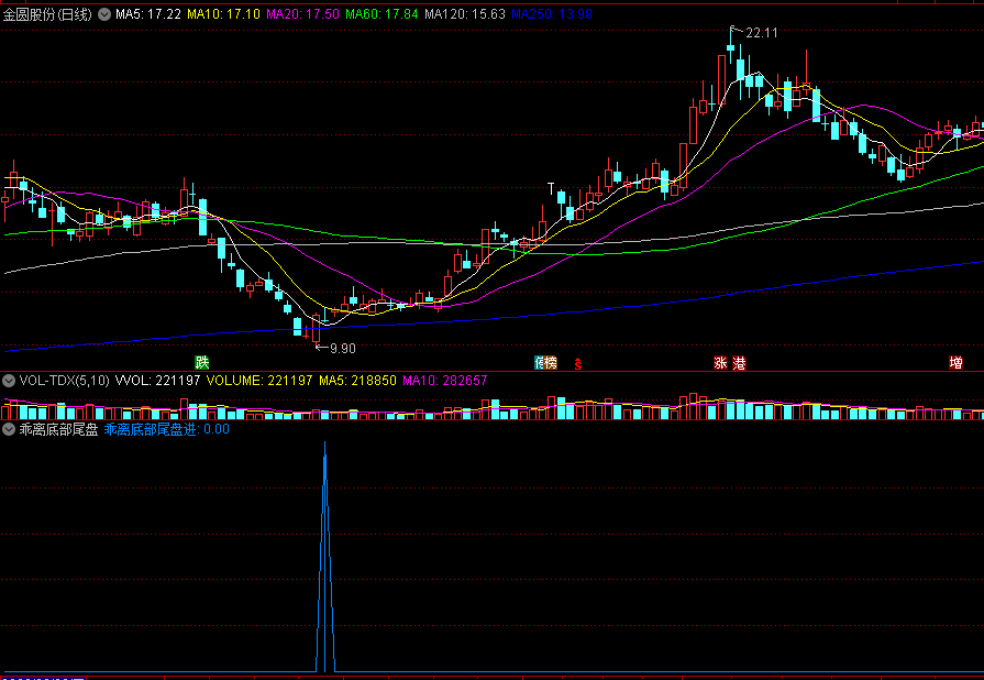 【乖离底部尾盘进】副图/选股指标 高胜率实战公式 底部进场 通达信 源码