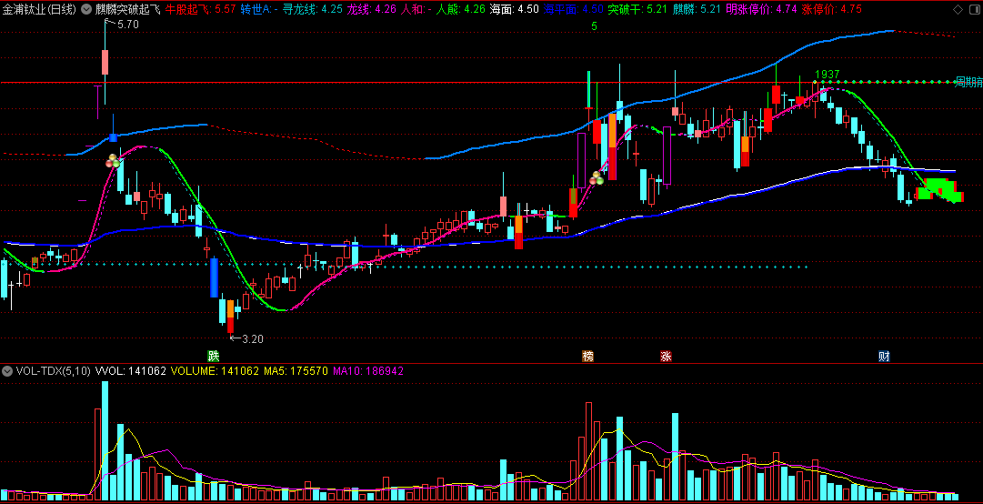 麒麟突破起飞主图指标 狙击牛股 突破就干 无未来 通达信 源码