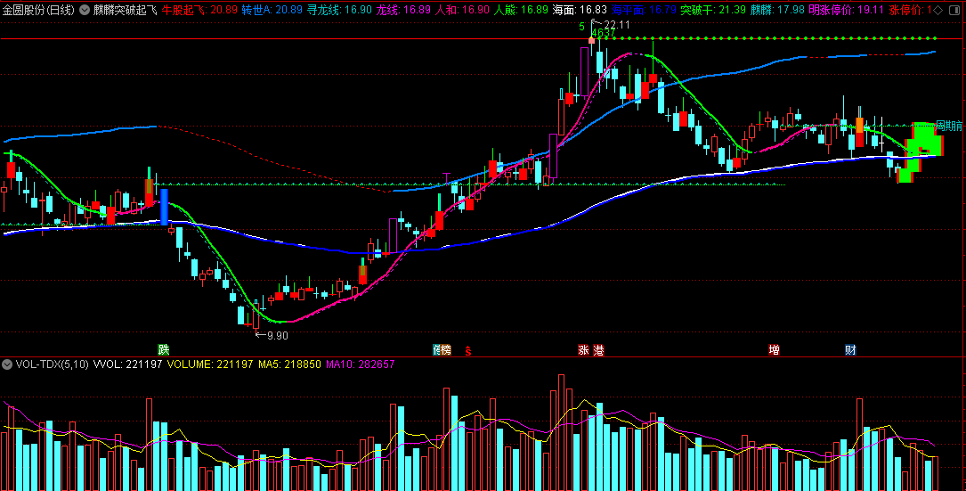 麒麟突破起飞主图指标 狙击牛股 突破就干 无未来 通达信 源码